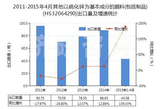 2011-2015年4月其他以硫化鋅為基本成分的顏料(包括制品)(HS32064290)出口量及增速統(tǒng)計(jì)